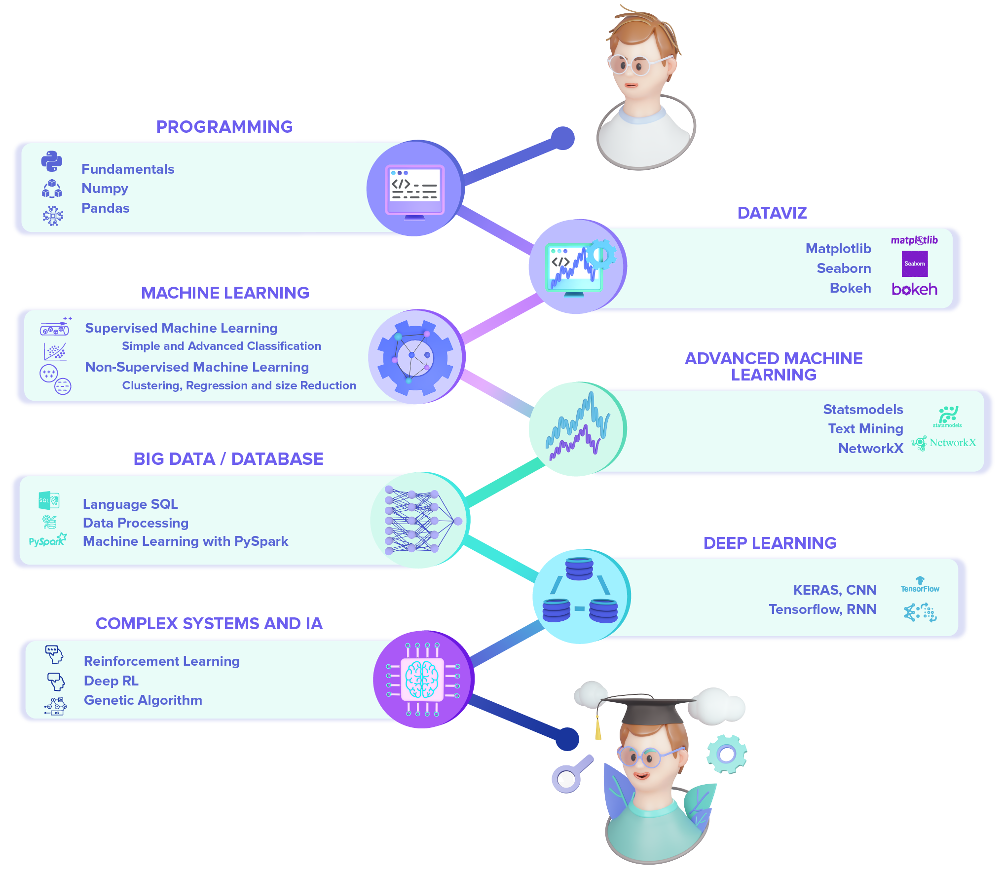 Data Scientist cursus